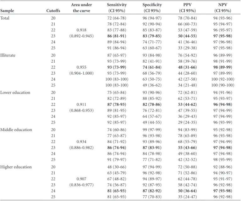 Table 2. Cut-off score on the Mini Mental State Examination obtained from coordinates of the ROC curve, and corresponding sensitivity,  specificity, Positive Predictive Value (PPV) and Negative Predictive Value (NPV).