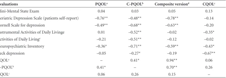 Table 3. Pearson’s correlation between QOL-AD scale and other instruments in mild dementia.