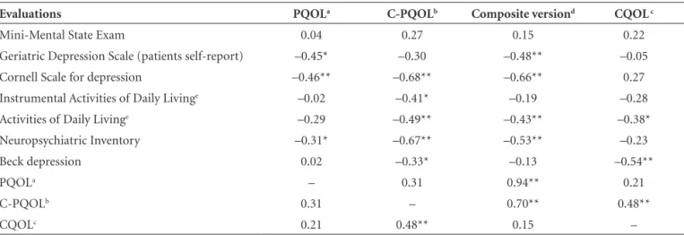 Table 4 shows the influence of different variables on  QOL in moderate dementia based on the PQOL, C-PQOL,  CQOL and the composite version.