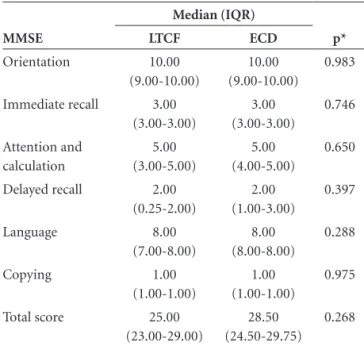 Table 1. Cognitive Performance of LTCF and ECD groups on  the MMSE. MMSE Median (IQR) p*LTCFECD Orientation 10.00 (9.00-10.00) 10.00 (9.00-10.00) 0.983 Immediate recall 3.00 (3.00-3.00) 3.00 (3.00-3.00) 0.746 Attention and  calculation 5.00 (3.00-5.00) 5.0