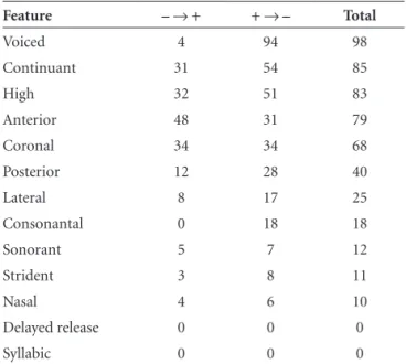 Table 1 shows the distribution of distinctive features  involved in the substitutions