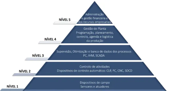 Figura 2.1: Pirâmide dos níveis de automação industrial. (Adaptado de https://www.