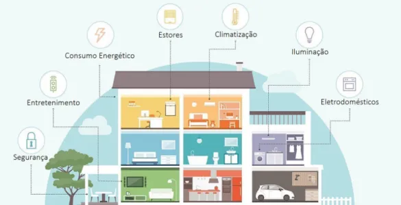 Figura 2.2: Ilustração de uma casa inteligente e de alguns sistemas automatizáveis. (Adaptado de https://internetofthingsagenda.techtarget.com/definition/smart-home-or-building, consultado em 13/01/2019).