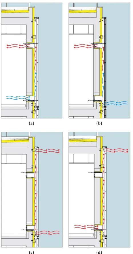 Figura 4.5: Esquema ilustrativo do funcionamento das diferentes configurações do sistema de BIPV