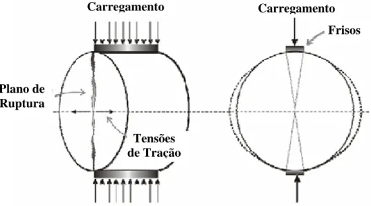 Figura 2. 11 – Representação dos esforços e do plano de ruptura típica no ensaio de  Resistência à Tração (Brito, 2006)