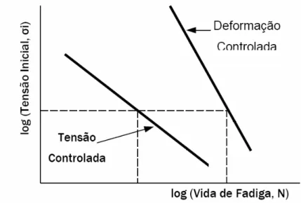 Figura 2. 15 – Influência do tipo de solicitação na vida de fadiga em misturas asfálticas