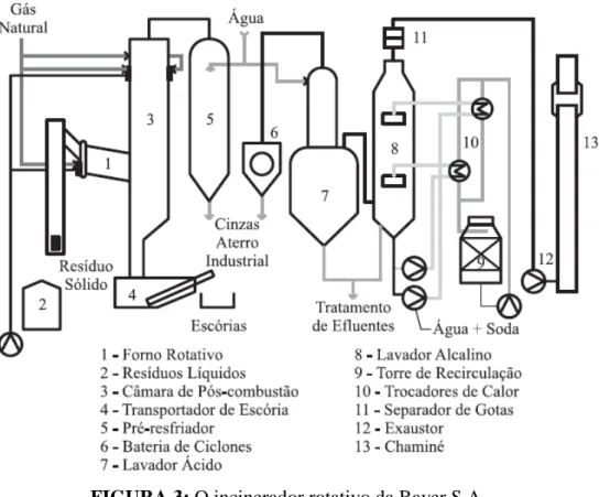 FIGURA 3: O incinerador rotativo da Bayer S.A. 