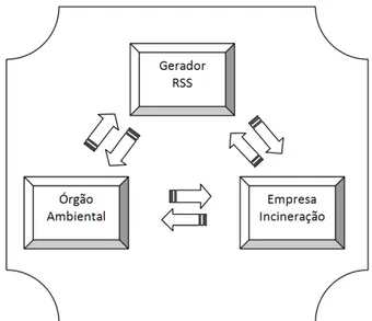 FIGURA 6: Ilustração da interdependência dos atores envolvidos com a gestão de RSS. 