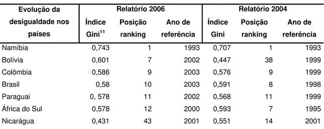Tabela 3 - Comparação da evolução da desigualdade (Relatório PNUD, 2006)  Evolução da  desigualdade nos  países  Relatório 2006 Relatório 2004 Índice  Gini 11 Posição ranking  Ano de  referência   Índice Gini  Posição ranking  Ano de  referência   Namíbia 