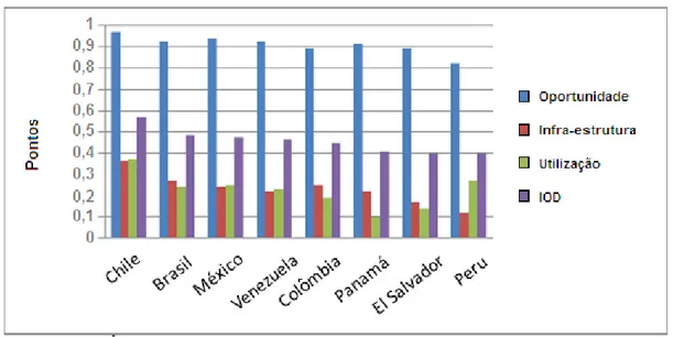 Gráfico 1 - Índice de oportunidade digital 2006 