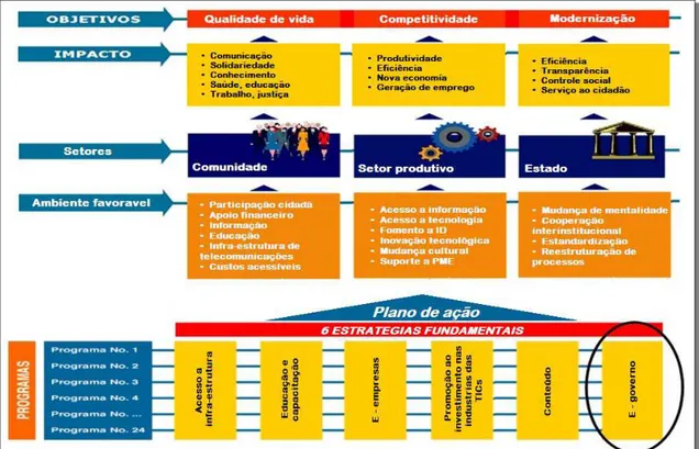 Gráfico 3 - Articulação entre a Agenda de Conectividad, a estratégia e os programas 