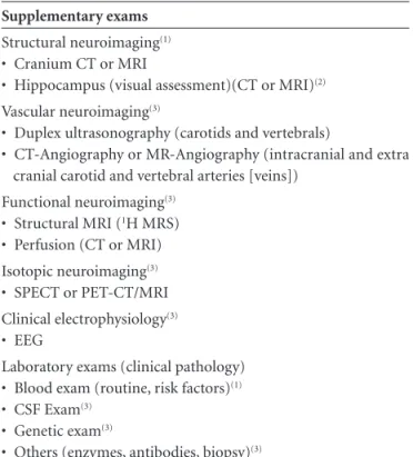 Table 2. Supplementary exams and indication hierarchy (see text  for original references, translations and validations)