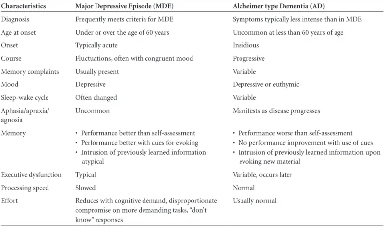 Table 1. Differential diagnosis between Alzheimer type dementia and depression.