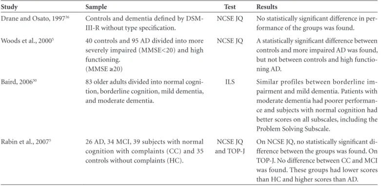 Table 1. Studies of performance of MCI and dementia patients on tests of judgment*.