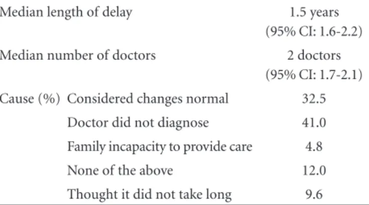 Table 2. Delay in diagnosis.