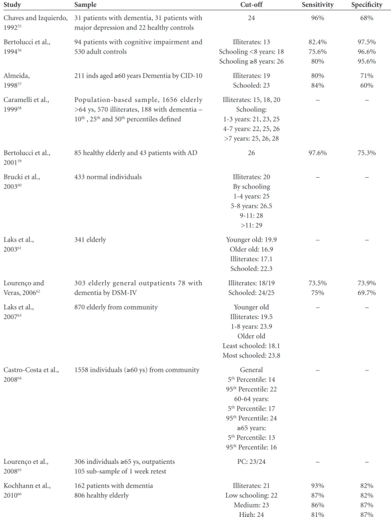Table 3. Sensitivity and Specificity of Mini Mental State Exam for detecting dementia.