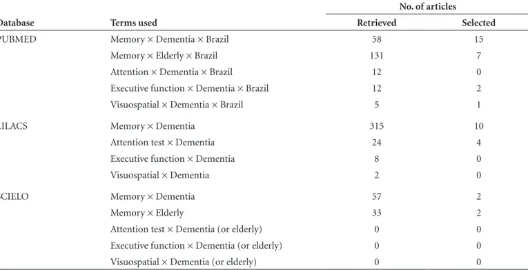 Table 4. Summary of results of databases searches for memory function assessment.