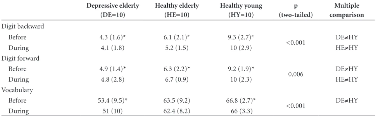 Table 2. Neuropsychological tests before and during exercise among depressive elderly, healthy elderly and healthy young (values expressed  as mean (standard deviation))