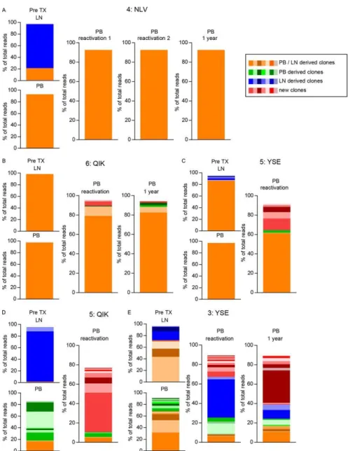 Figure  5  -  Longitudinal  TCRβ  repertoire  analysis  of  five  patients  experiencing  hCMV  reactivation  after  transplantation