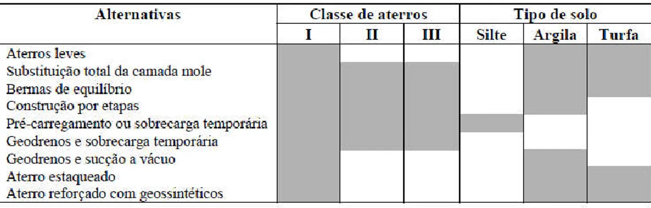 Tabela 2.2 - Aplicabilidade das alternativas de solução em função da classe do aterro e do tipo  de solo (DNER, 1998)