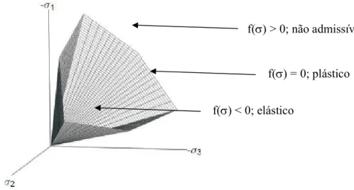 Figura 2.11 - Superfície hexagonal de Mohr-Coulomb no espaço de tensões principais  (modificado de Brinkgreve et al., 2018c)