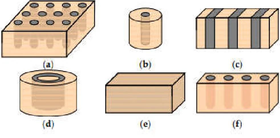 Figura 2.18 - Principais modelos geométricos para estudos de colunas de brita: (a) modelo 3D  completo, (b) célula unitária, c) trincheiras longitudinais de colunas granulares, d) anéis de brita  cilíndricos, e) solo homogêneo equivalente e (f) fatia 3D de