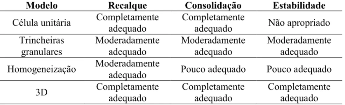 Tabela 2.5 - Adequação dos modelos geométricos para estudar diferentes características de uma  coluna de brita para tratamento de um aterro (modificado de Castro, 2017)