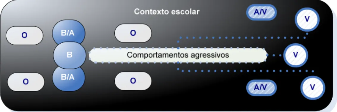Fig. 3: Bullying no contexto escolar  B/A: Assistentes do Bully 
