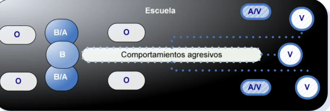 Fig. 3: Acoso escolar 