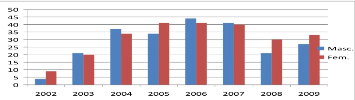 Gráfico 5: Distribuição dos alunos do COM TATO quanto ao gênero 2002 a 2009 51 .                        
