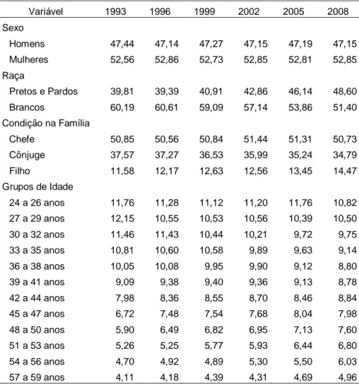 Tabela 1: Distribuição Percentual dos Indivíduos, por Sexo, Raça,  Condição na Família e Idade 