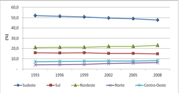 Gráfico 11: Proporções de Indivíduos - Por Grande Região 