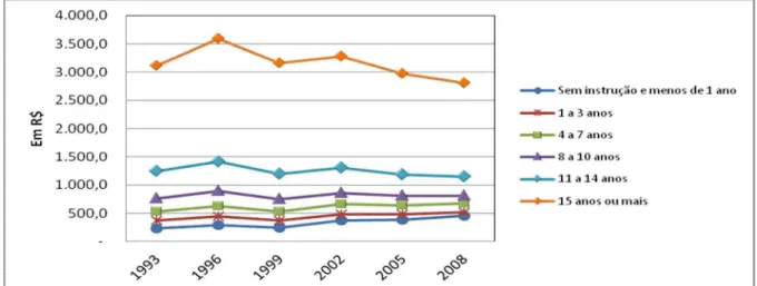 Gráfico 16: Evolução do Rendimento Médio do Trabalho Principal – Por Nível de Escolaridade 