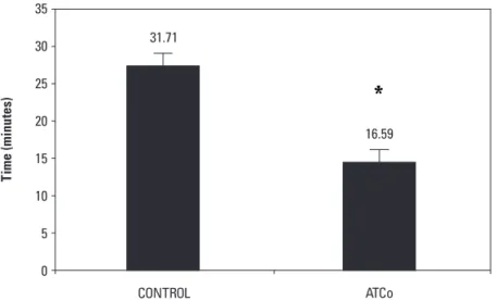 Figure 4. Sleep latency - Data collected among Air  Traffic Controllers. The results found were analyzed  by the Mann-Whitney test for objective data, with a  significance level of p≤0.05.