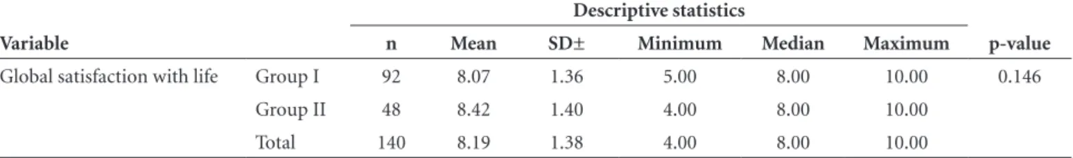 Table 3. Cronbach’s coefficients for Satisfaction with Life on Domains Scale (SLDS).