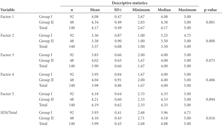 Table 6. Comparison of scores on Self-Development Scale – SDS between Group I and Group II.