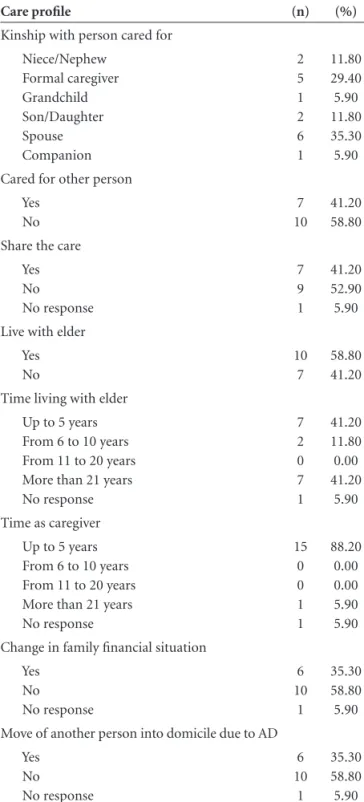 Table 1. Care profile among caregivers and elderly with Alzheimer’s  disease.