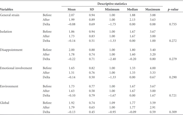 Table 3. Results on Wilcoxon tests for related samples comparing total and domain scores on Caregiver Burden Scale, before and after  psychoeducation intervention.