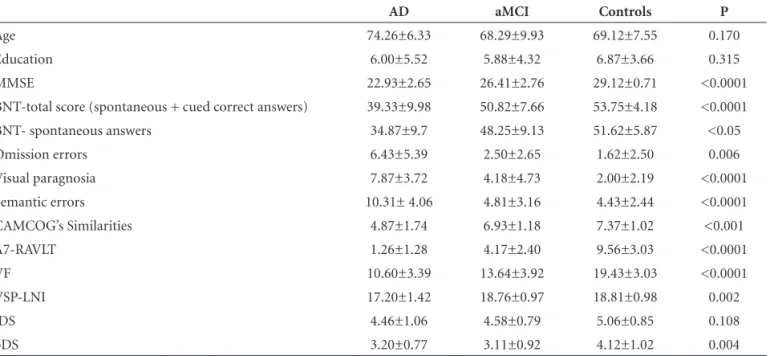 Table 1. Demographic and neuropsychological data.
