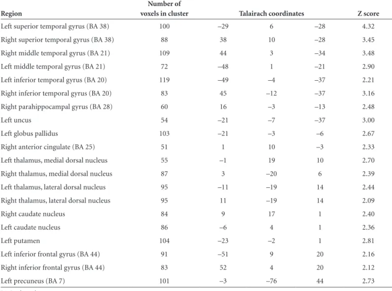 Table 3. Brain areas exhibiting greatest statistically significant correlation with semantic errors.