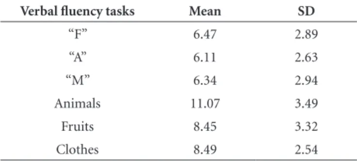 Table 2 shows the results for the three letter fluency  tasks and the three semantic tasks (means and standard  deviations)