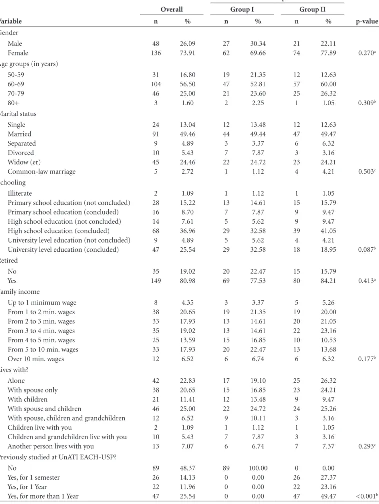 Table 1. Sociodemographic profile of participants overall and by group (n=184). Variable Overall Groups p-valueGroup IGroup IIn%n%n% Gender       Male       Female 48 136 26.0973.91 2762 30.3469.66 2174 22.1177.89 0.270 a Age groups (in years)