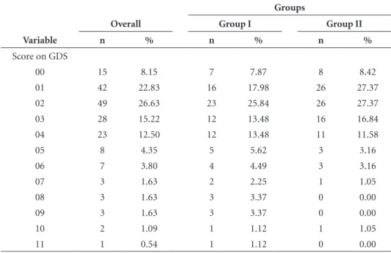 Table 2. Distribution of scores on the Geriatric Depression Scale Overall and by group.