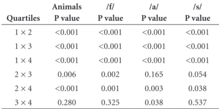 Table 4 indicates the correlation between schooling and  the quartiles. 