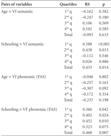 Table 4. Correlation between age and schooling and first quar- quar-tile of semantic fluency (animals) and phonemic (FAS) tests.