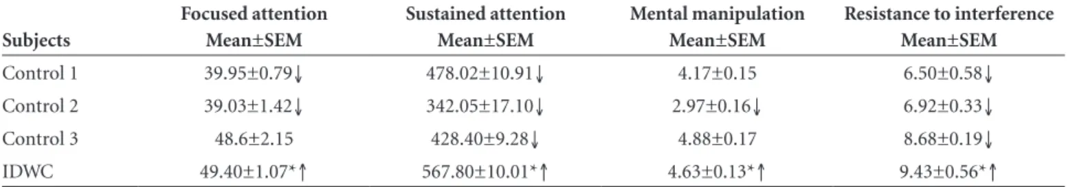 Table 1. Evaluation of attention level in deaf individuals.