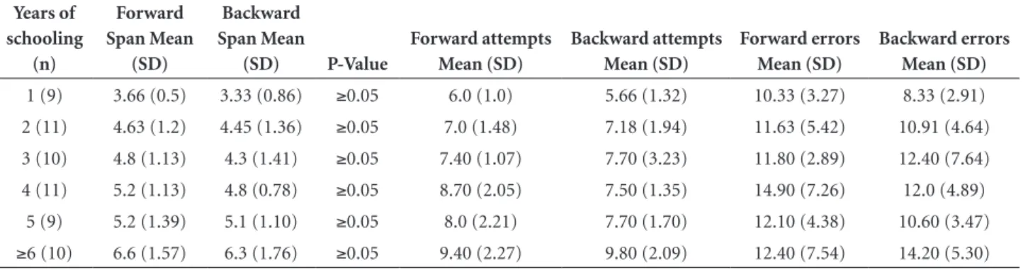 Table 3. Performance by years of schooling.