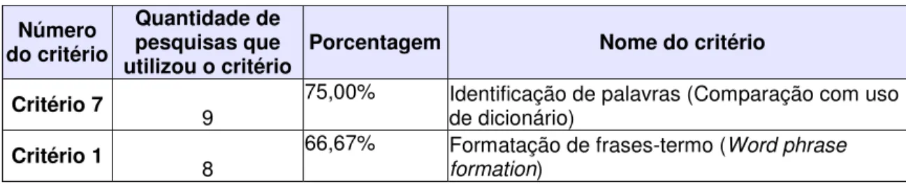 Tabela 2 – Relação dos critérios mais utilizados pelas pesquisas indicadas na amostra nº  1  Número  do critério Quantidade de pesquisas que  utilizou o critério