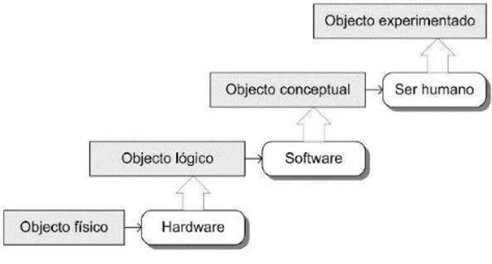 FIGURA 1 – Diferentes níveis de abstração de um objeto digital. 