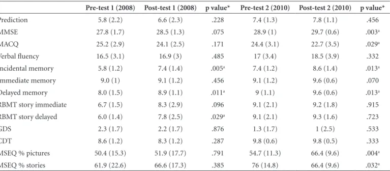 Table 1. Mean pre- and post-test performance in 2008 and 2010.